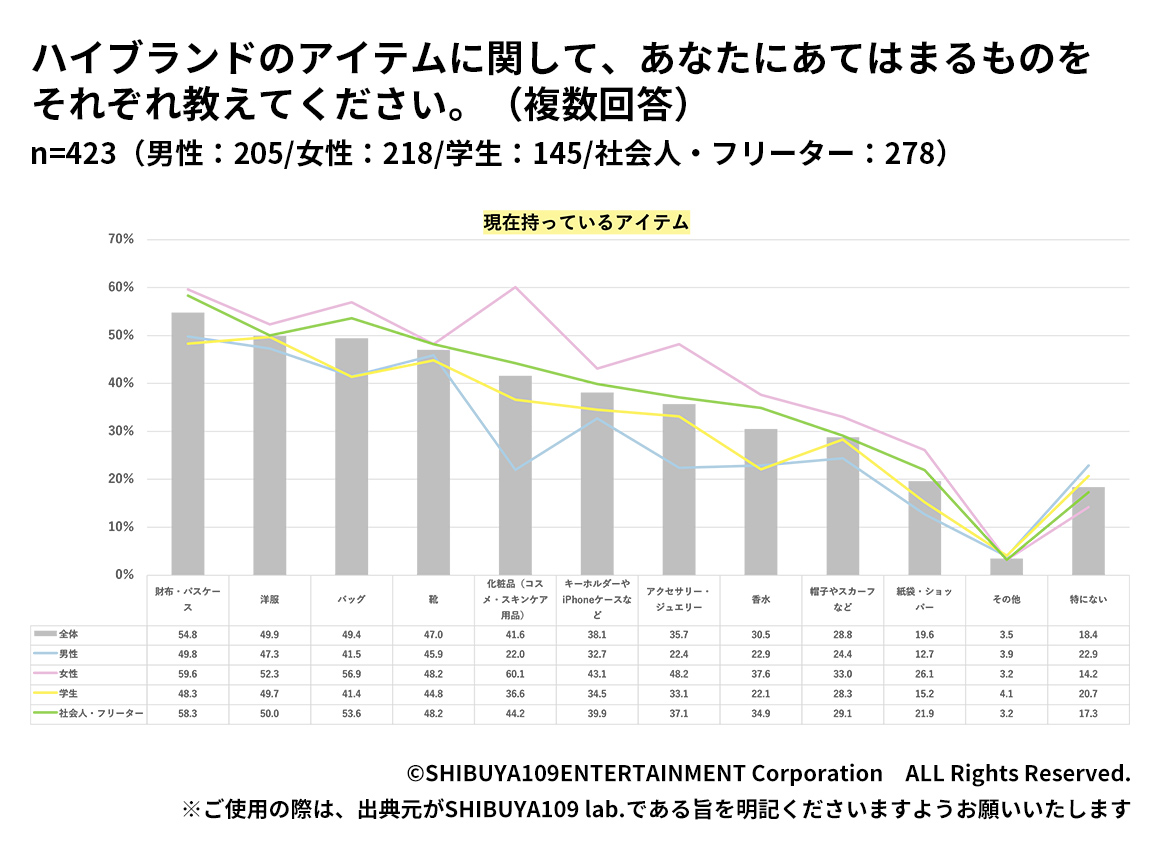 Z世代が現在持っているハイブランドアイテム