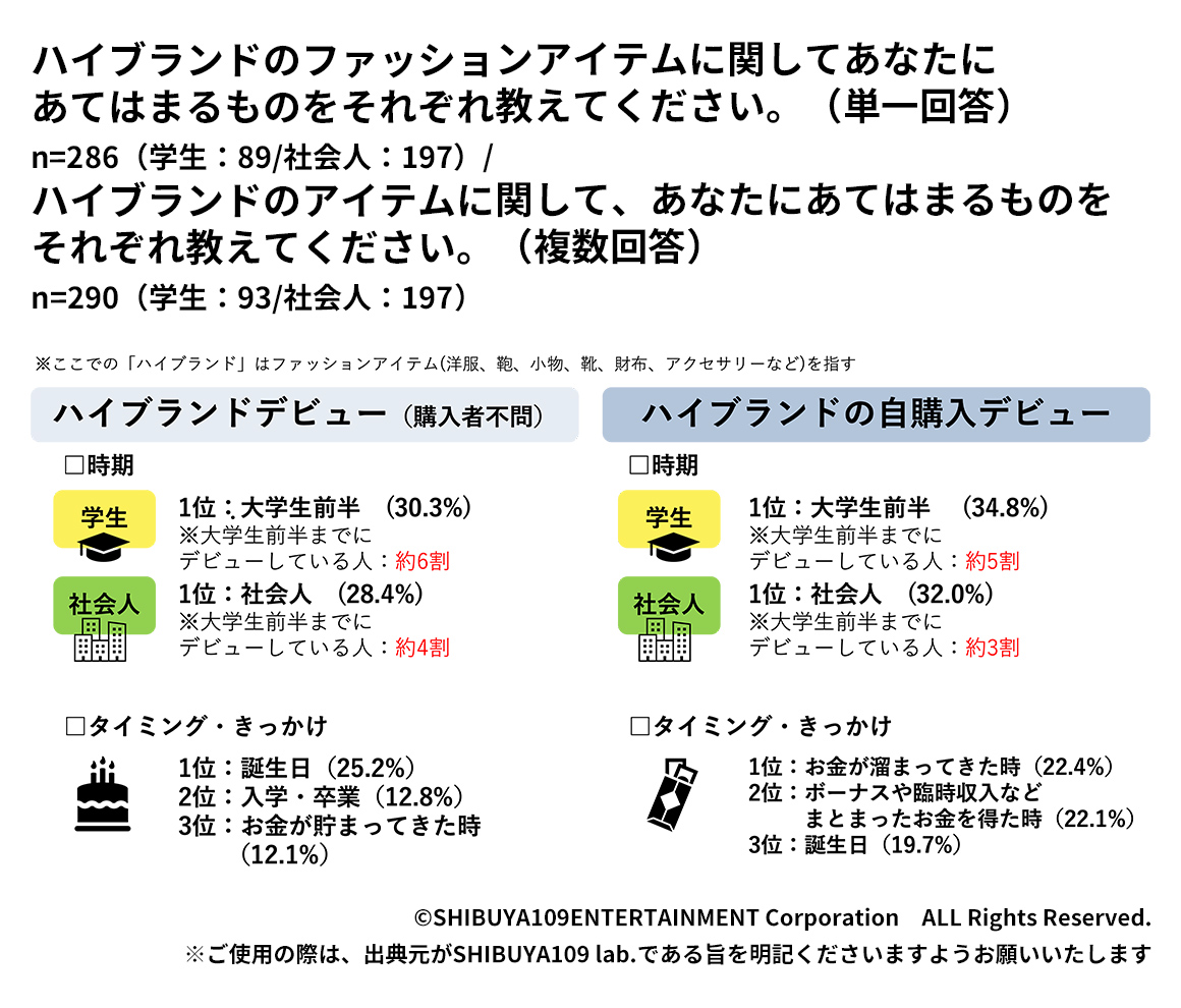 Z世代のハイブランドデビューについて