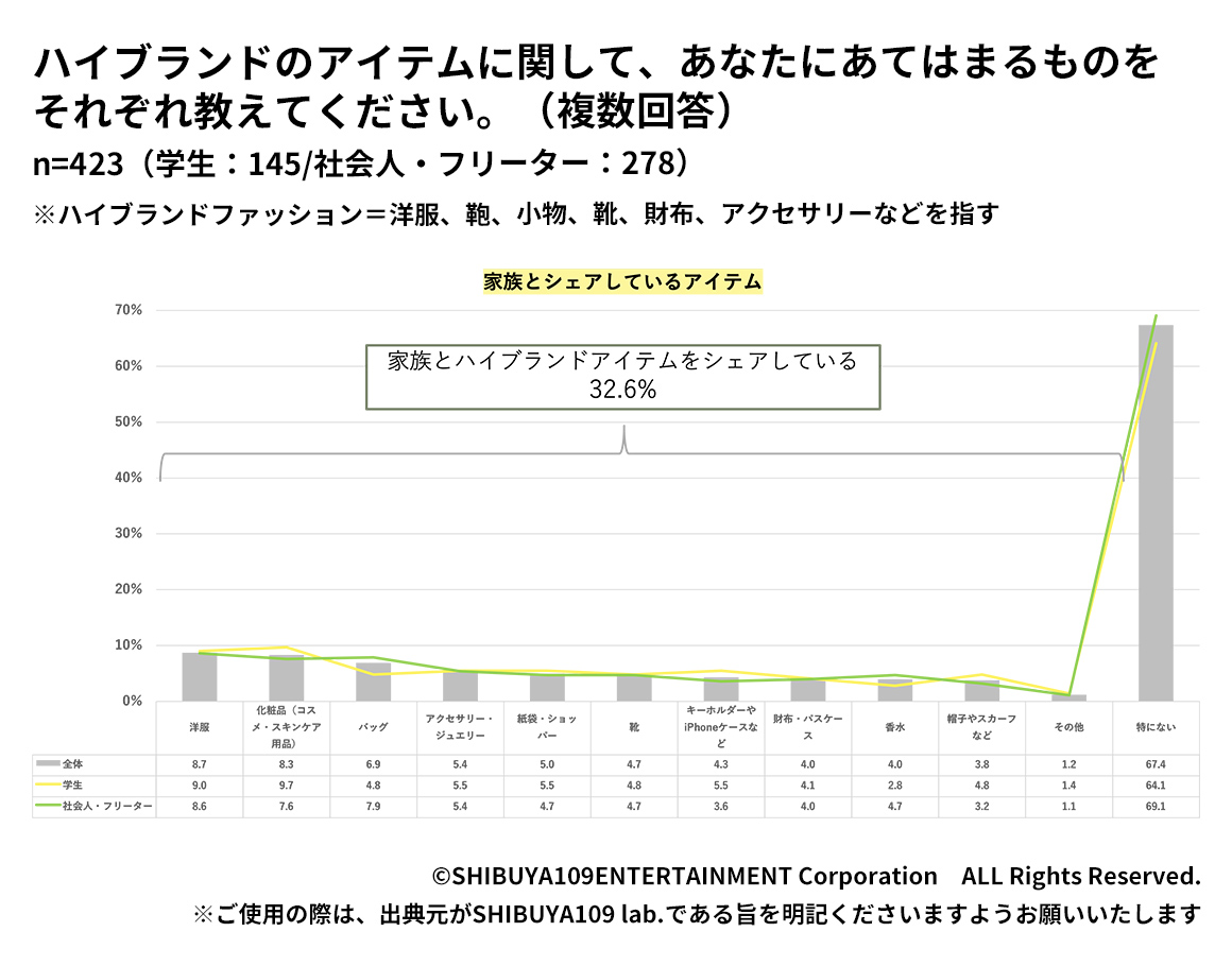 Z世代のハイブランドのシェアについて