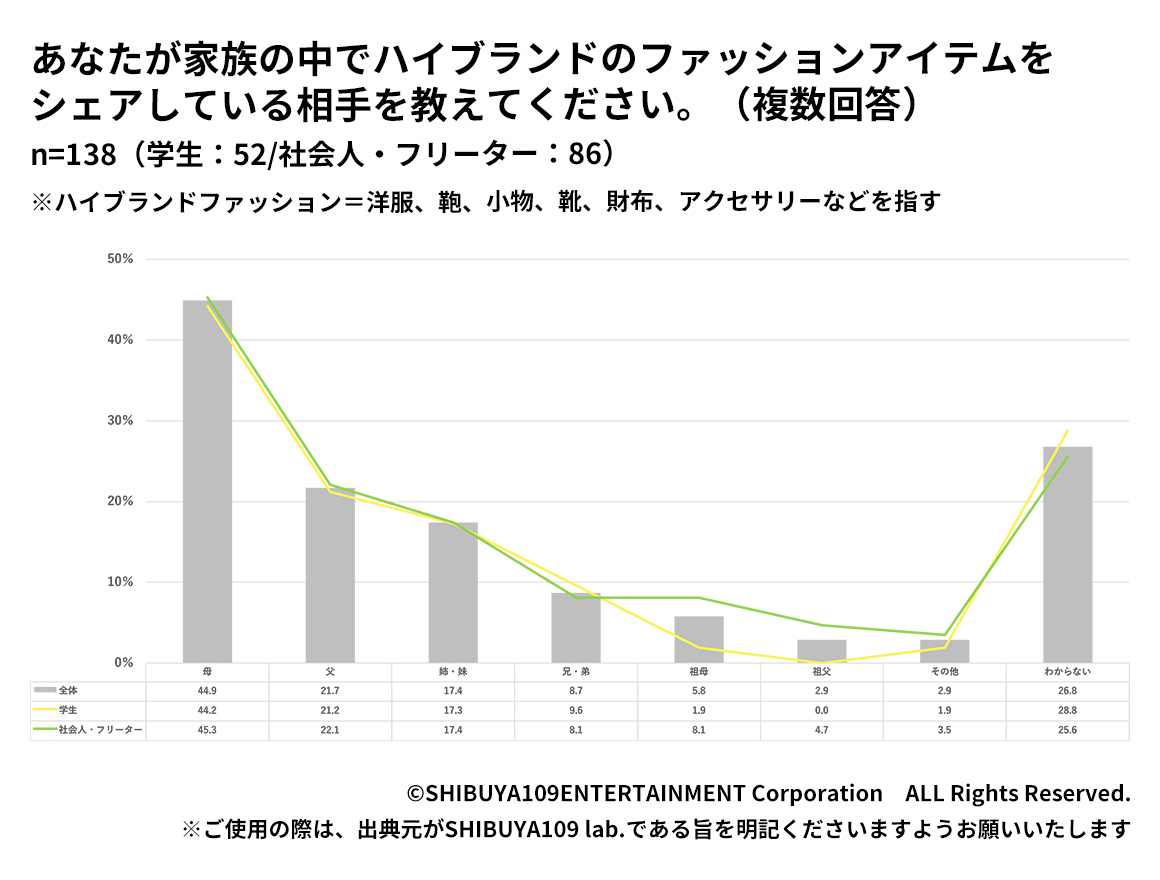 Z世代のハイブランドのシェア相手について