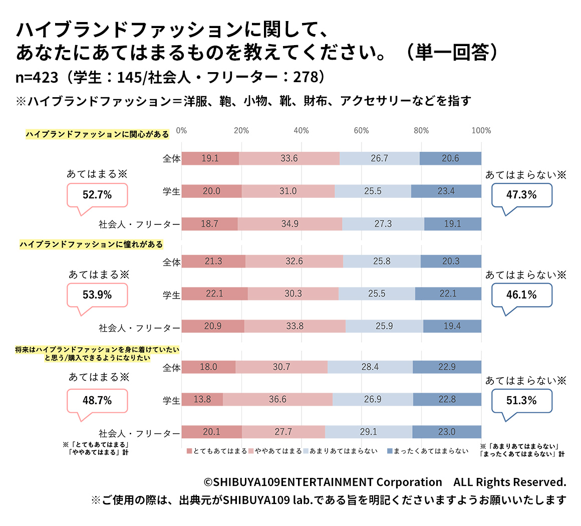 Z世代のハイブランドファッションへの関心について