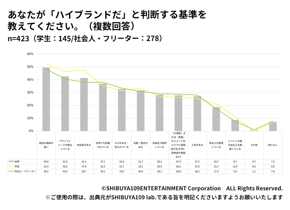 Z世代がハイブランドだと判断する基準について