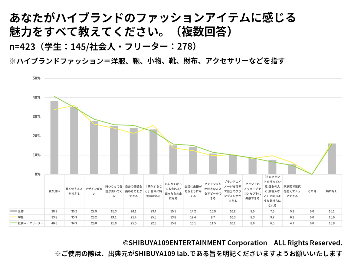 Z世代がハイブランドのファッションアイテムに感じる魅力