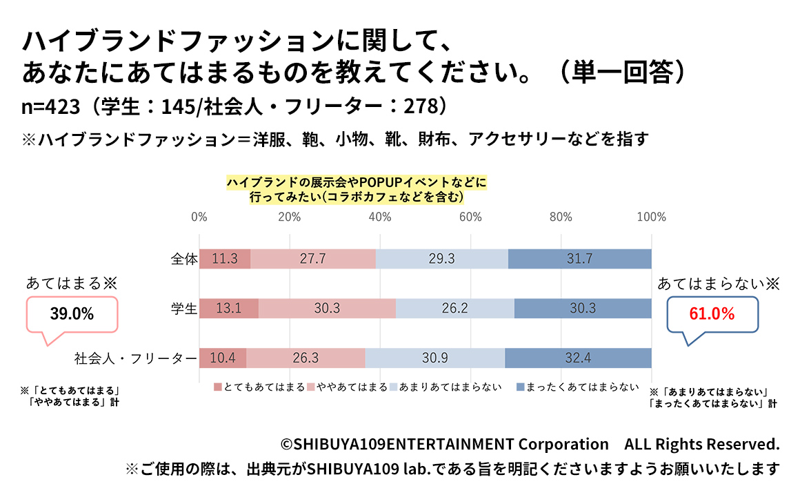 Z世代はハイブランドの展示会などに行ってみたいか