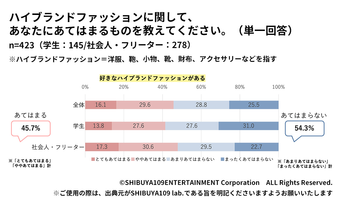 Z世代に好きなハイブランドファッションはあるか