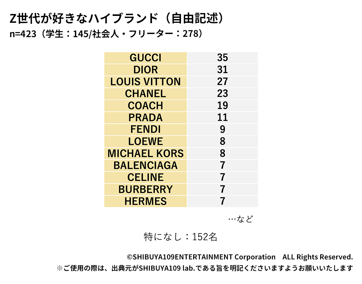 Z世代が好きなハイブランド