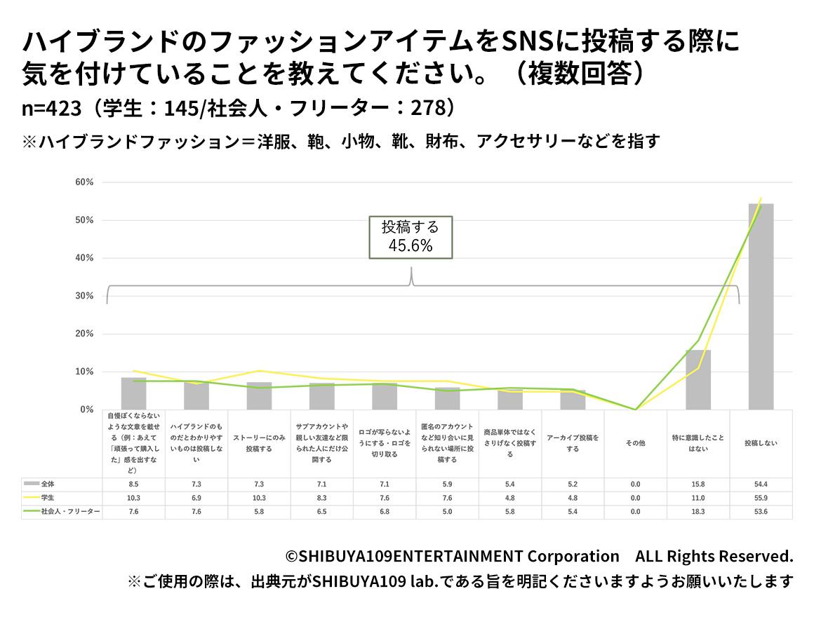 Z世代がSNSにハイブランドを投稿する際に注意していること