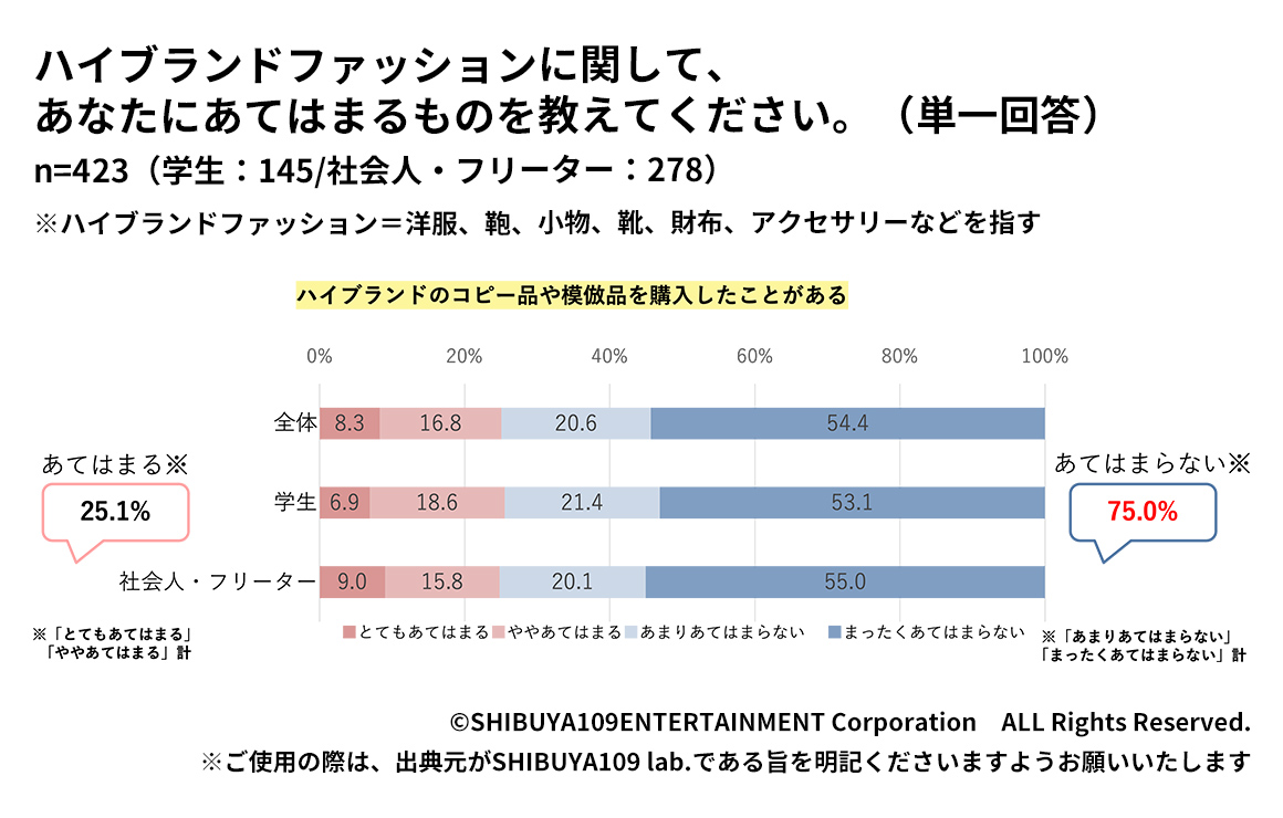 Z世代のハイブランドのコピー品などの購入について