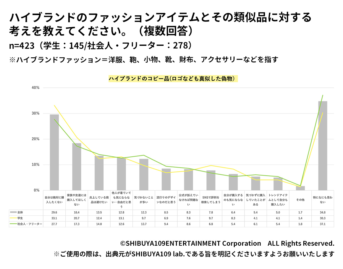 Z世代のハイブランドのコピー品などについいての考え