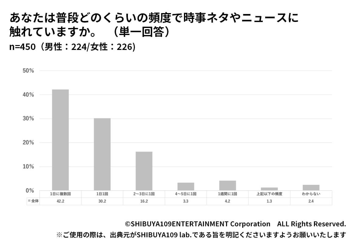 Z世代の普段時事ネタやニュースに触れる頻度グラフ