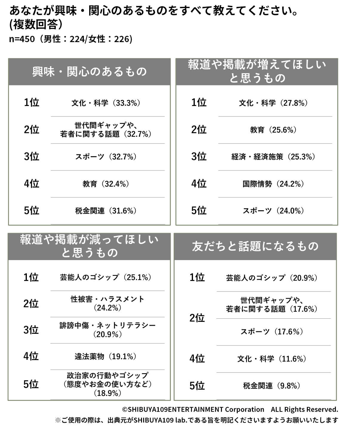 Z世代の時事ネタやニュースとして話題になるランキング