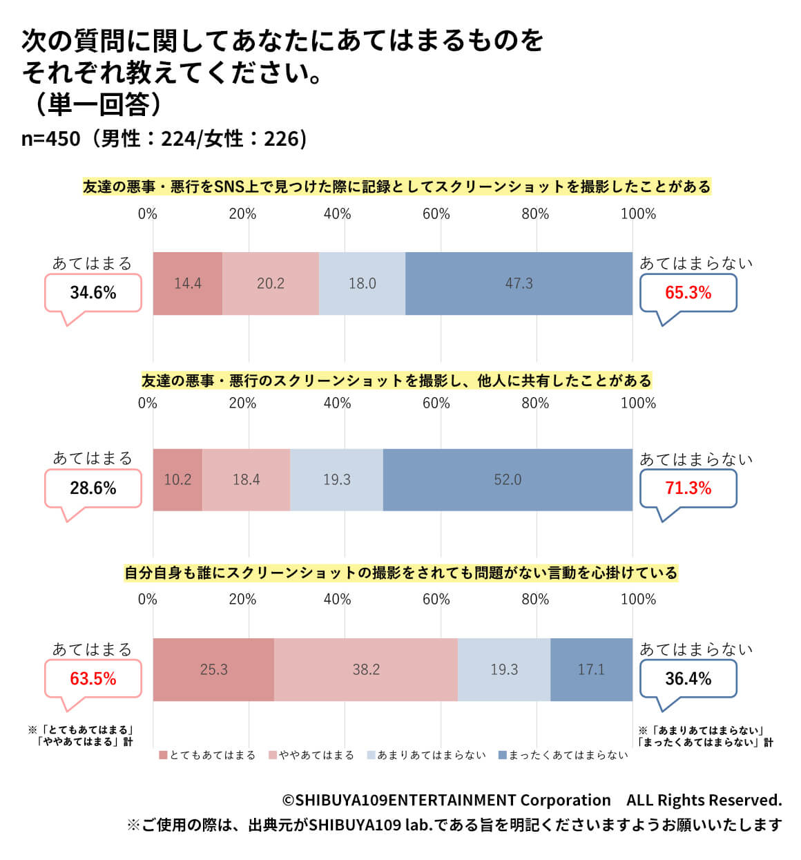 Z世代が友達の悪事・悪行をSNS上で見つけスクリーンショットを撮影したことがあるへの回答率