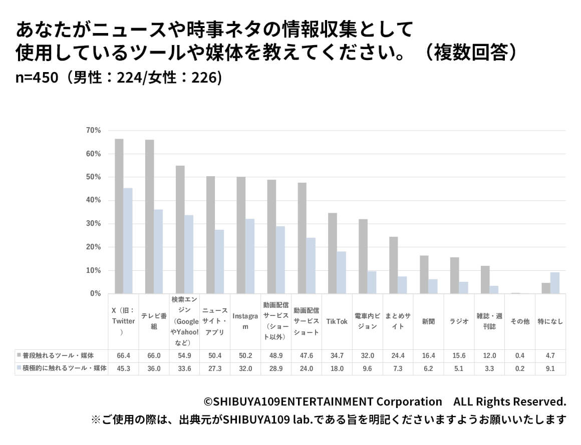 Z世代がニュースや時事ネタの情報収集として使用しているツールや媒体