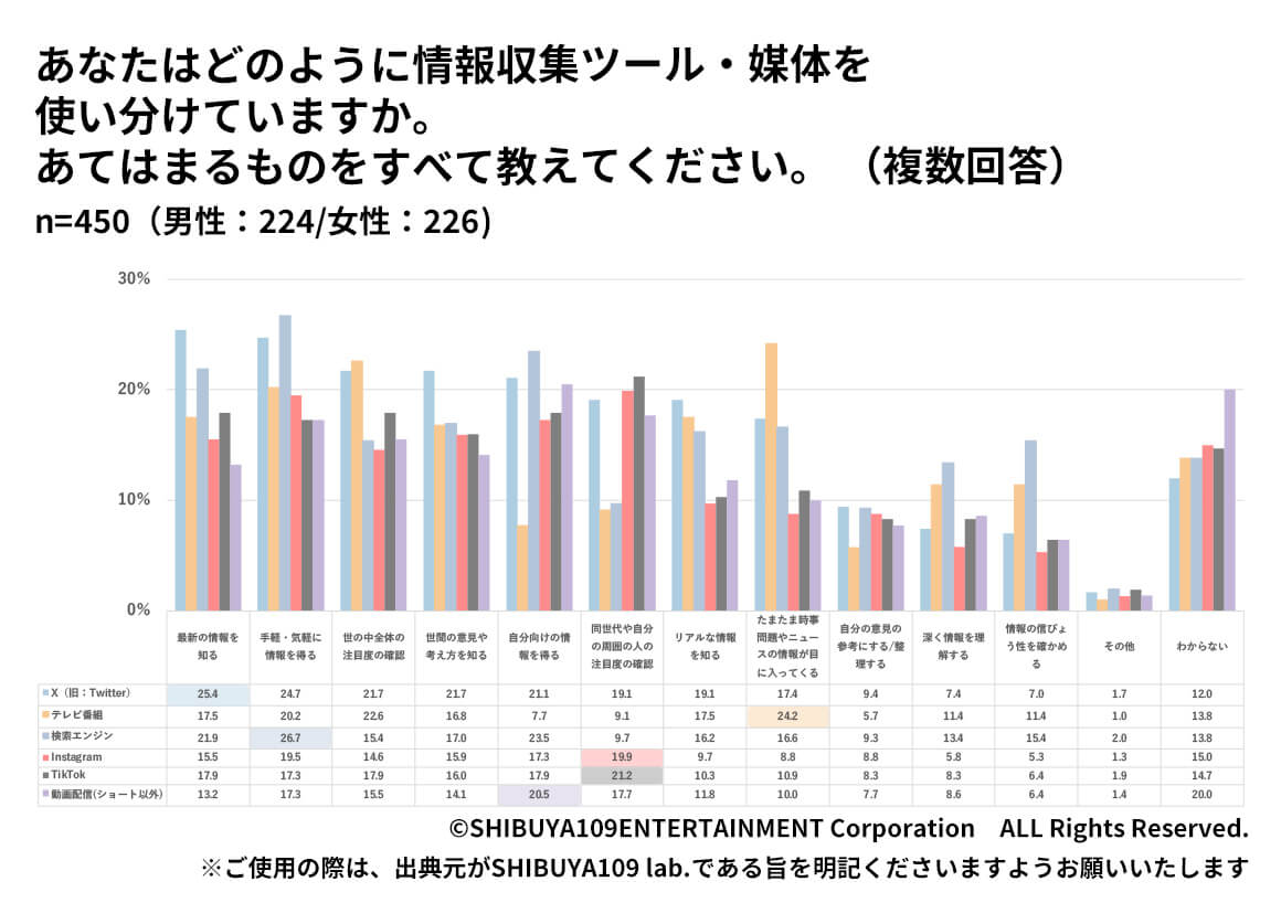 Z世代の情報収集ツール・媒体を使い分け