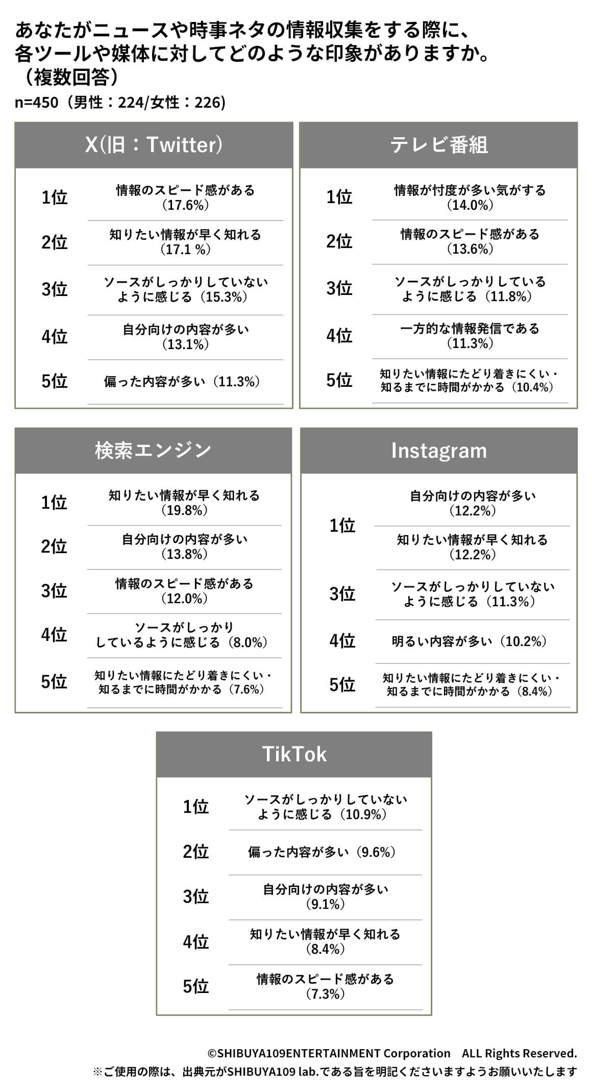 Z世代の各ツールや媒体に対しての印象ランキング