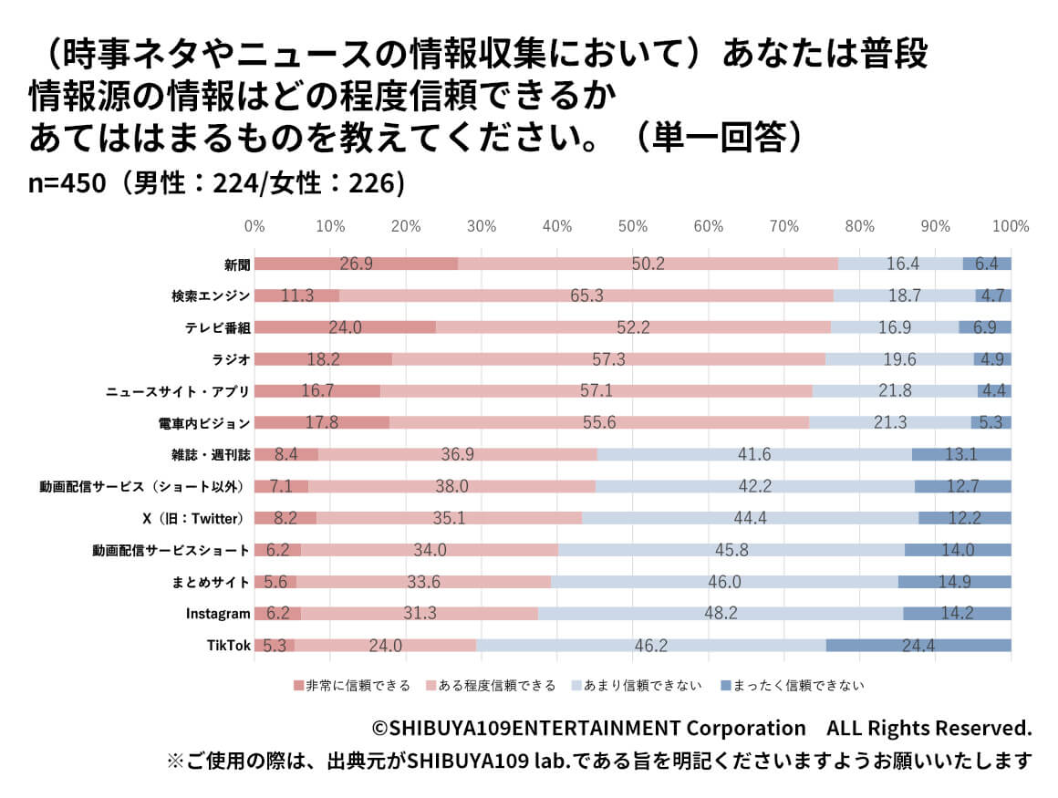 Z世代の情報源への情報の信頼度