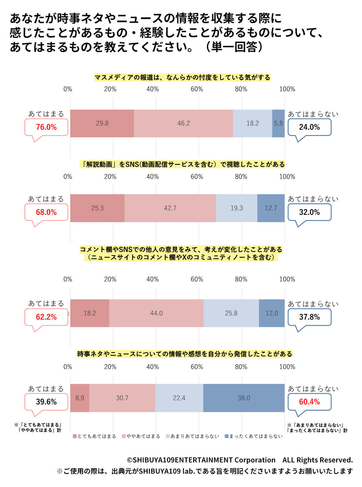 Z世代情報を収集する際に感じたことがあるもの・経験したことがあるものについて