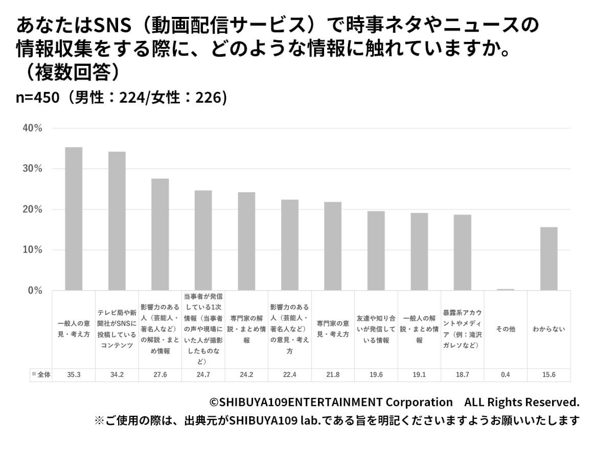 Z世代がSNS（動画配信サービス含む）で情報収集をする際に、どのような情報に触れているか回答