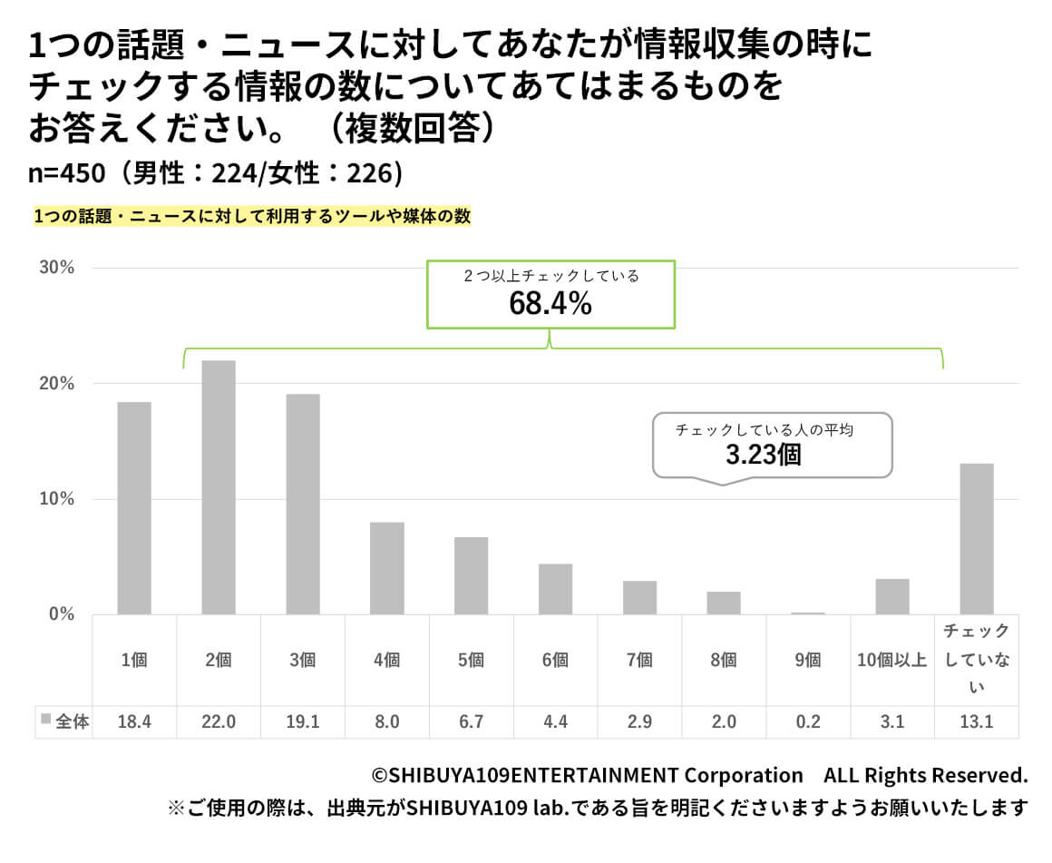 Z世代が1つの話題・ニュースに対して利用するツールや媒体の数