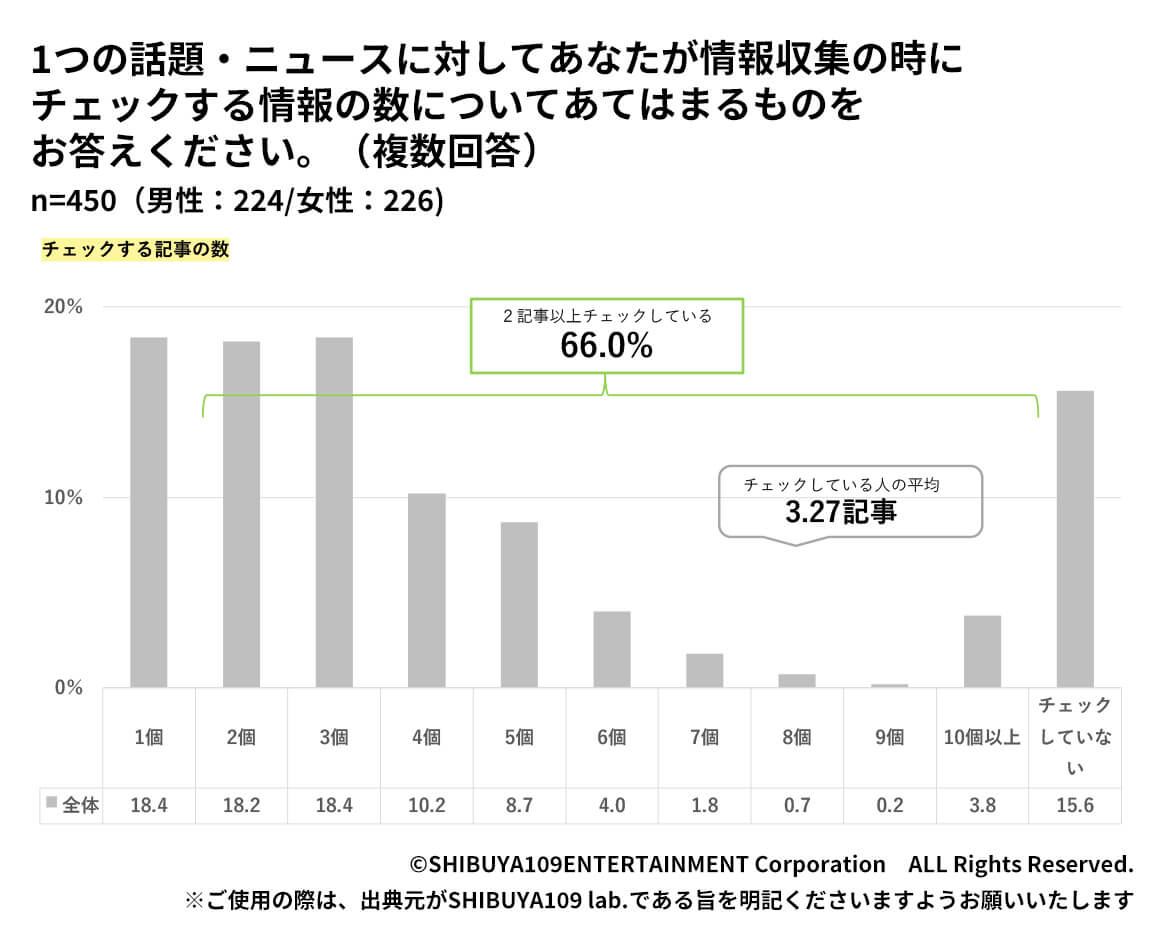 Z世代がチェックする記事の数について