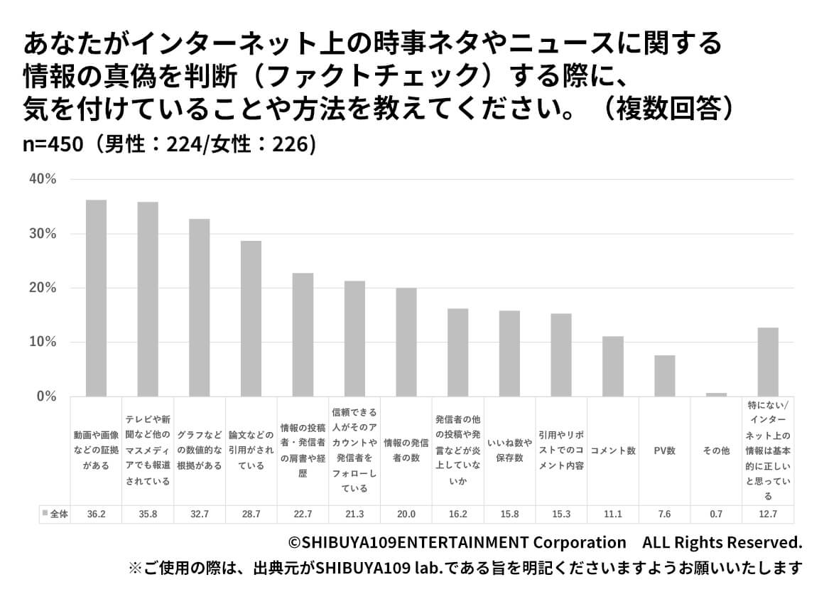 Z世代のインターネット上の時事ネタやニュースに関する情報の真偽を判断（ファクトチェック）する際に、気を付けていることや方法