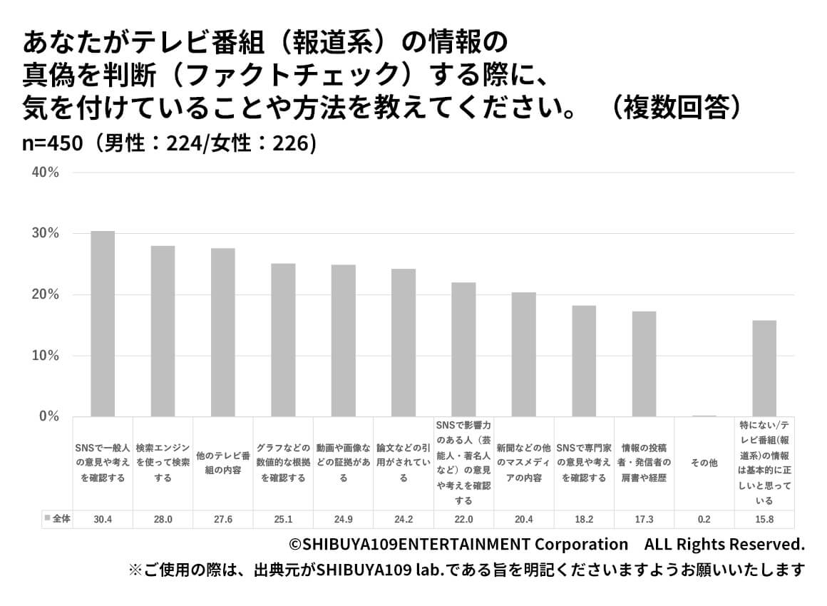 Z世代のテレビ番組（報道系）の情報の真偽を判断（ファクトチェック）する際に、気を付けていることや方法