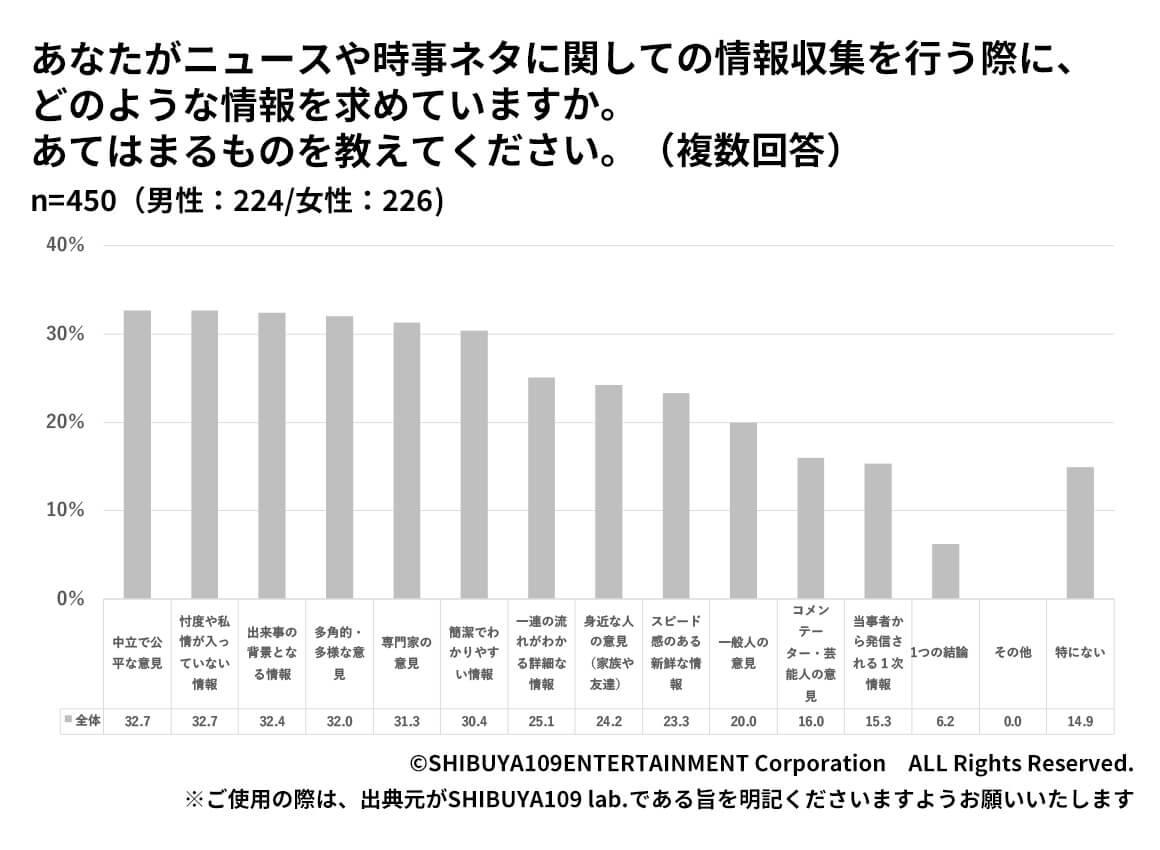 Z世代が情報収集を行う際に、どのような情報を求めていますか。 