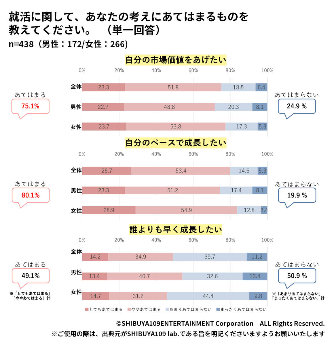 Z世代の就活に関して考えに当てはまる回答結果