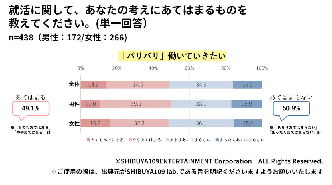 Z世代の「バリバリ」働いていきたいに回答した結果