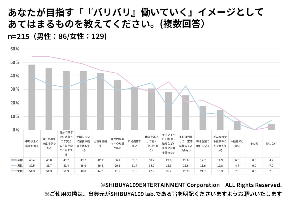 Z世代の「バリバリ」働くイメージに当てはまるグラフ