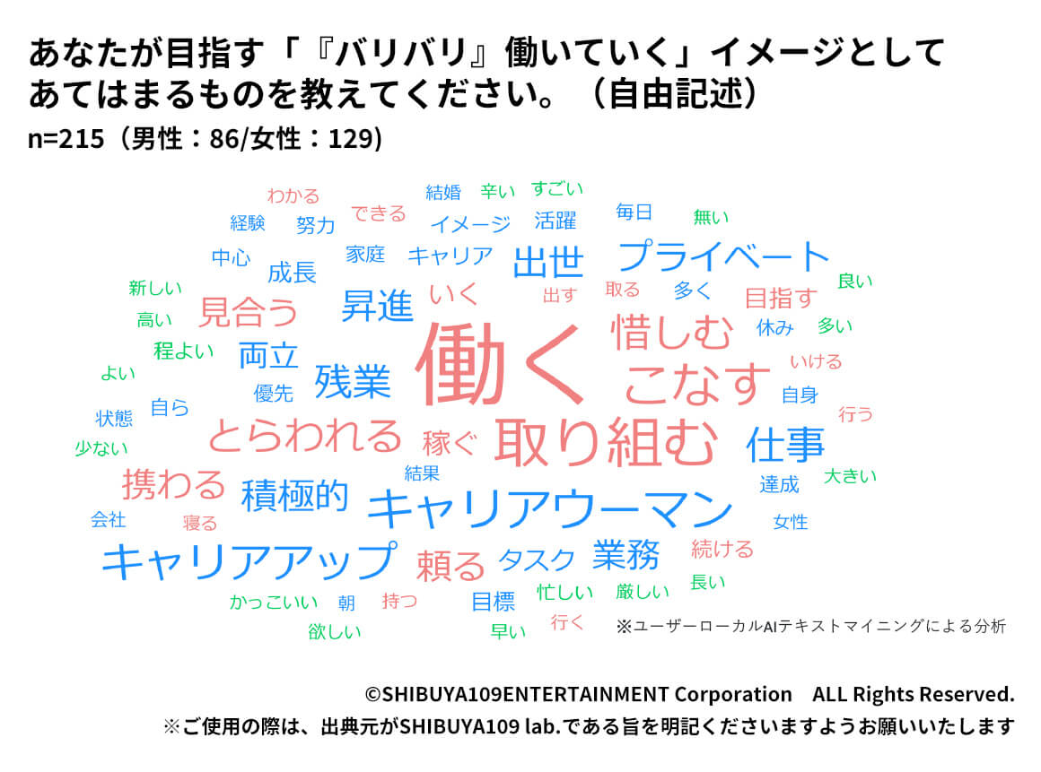 Z世代の「バリバリ」働くイメージに当てはまるテキストマイニング