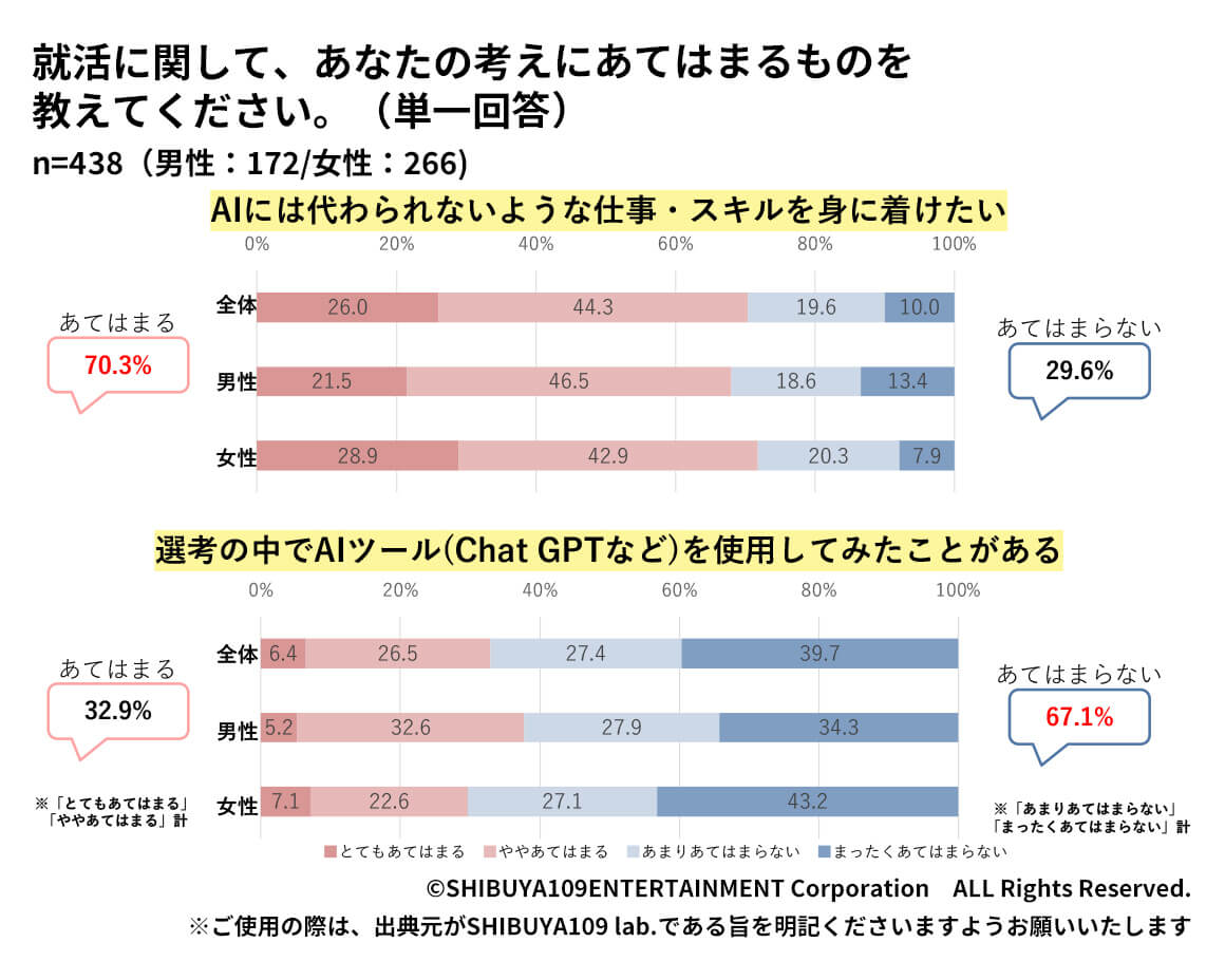 Z世代のAIツールには代われないような仕事、スキルを身につける、選考でAIツールを使用してみたことがある回答結果