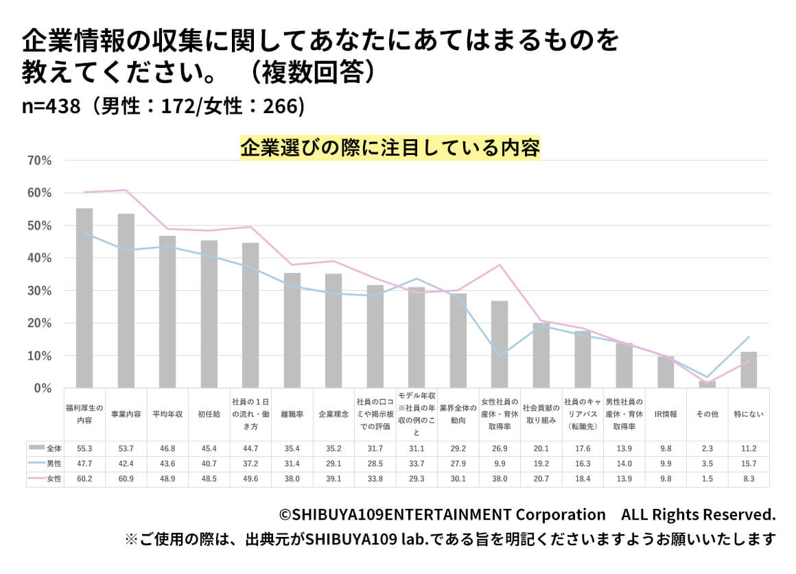 Z世代が企業情報の収集に関してあてはまる回答グラフ