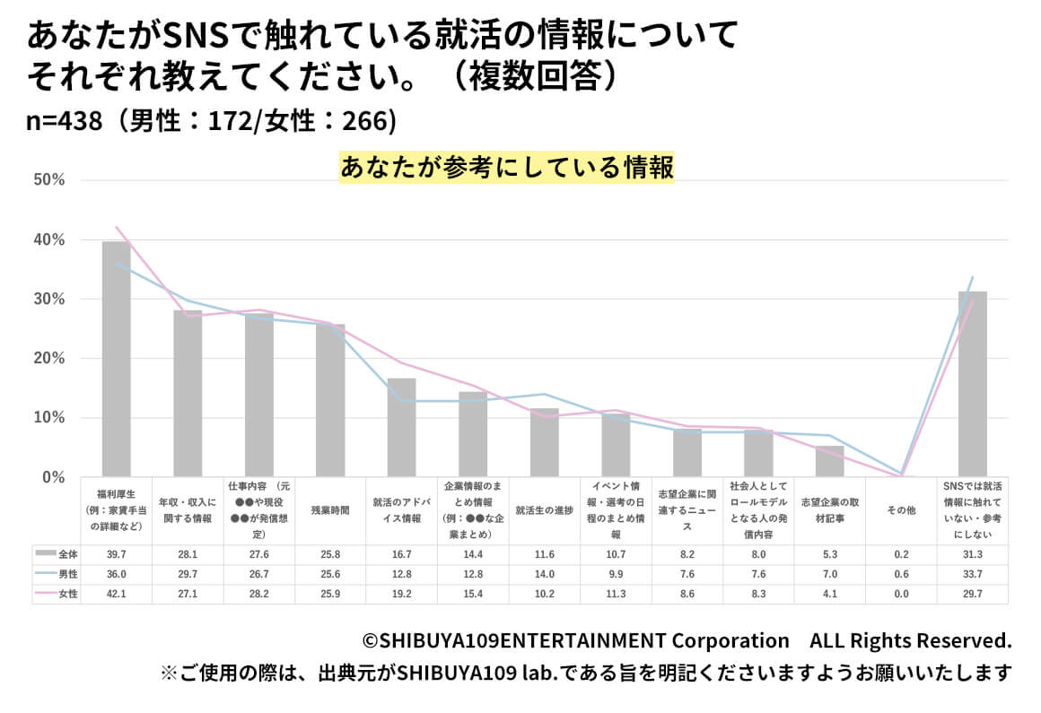 Z世代のSNSで触れている就活の情報の回答グラフ