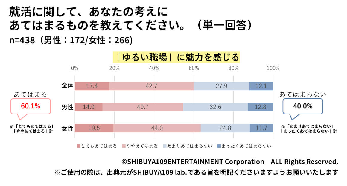 Z世代の「ゆるい職場」に魅力を感じる回答結果