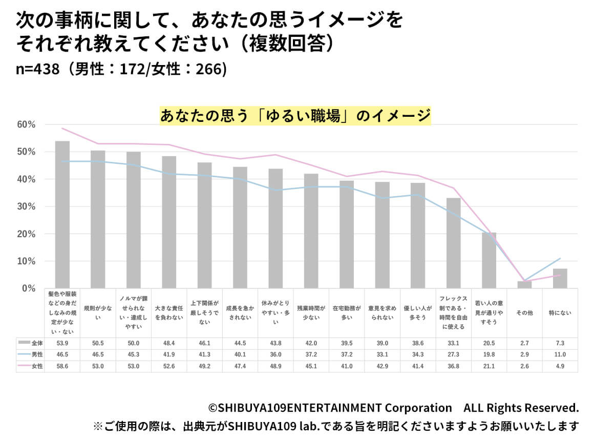 Z世代の「ゆるい職場」のイメージ回答結果