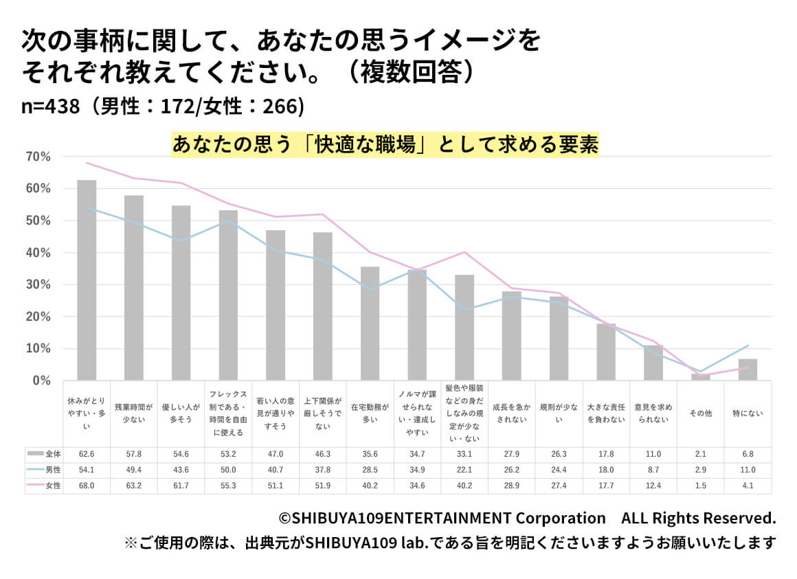 Z世代の「快適な職場」として求める要素回答結果