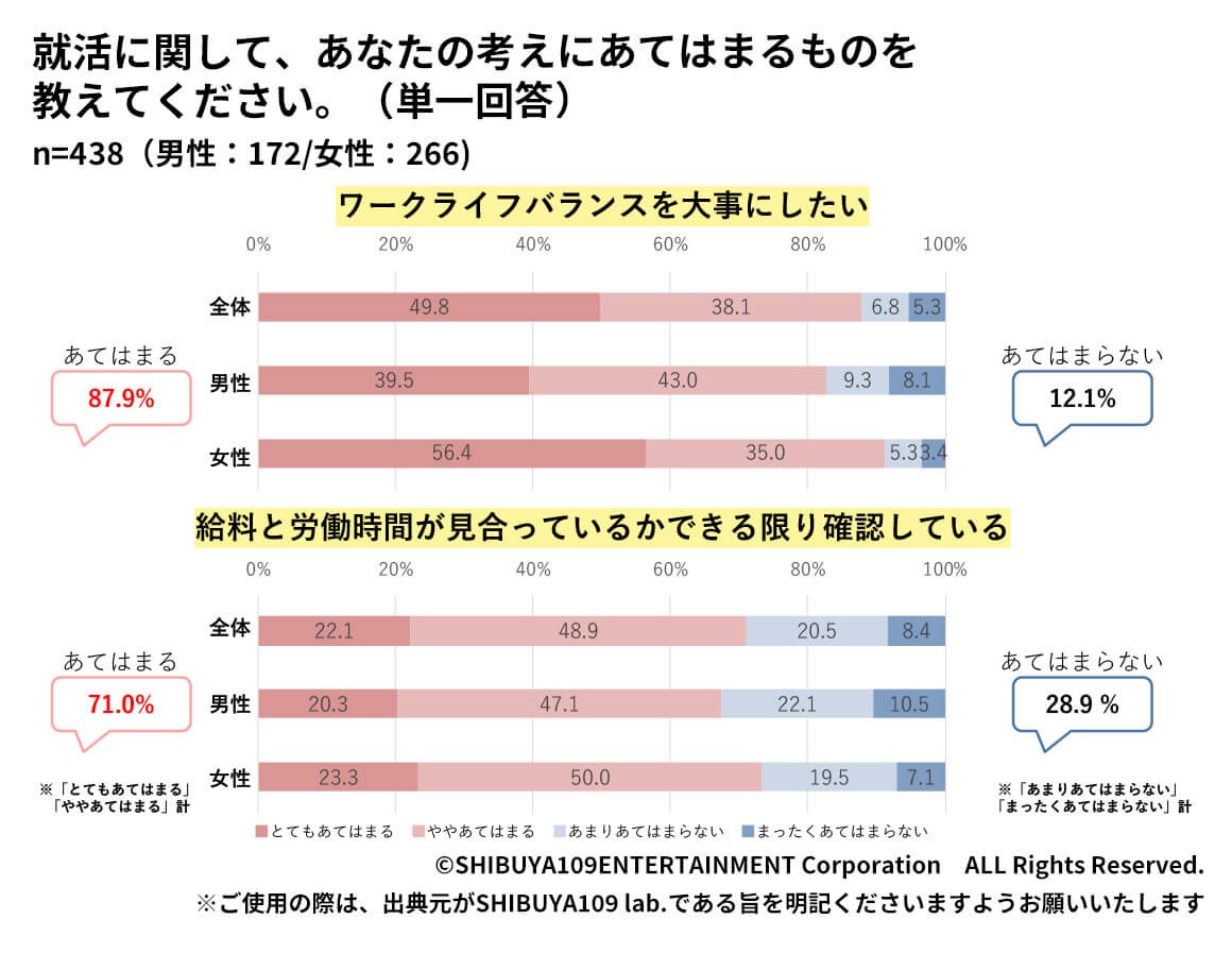 Z世代のワークライフバランスを大事にしたい回答結果