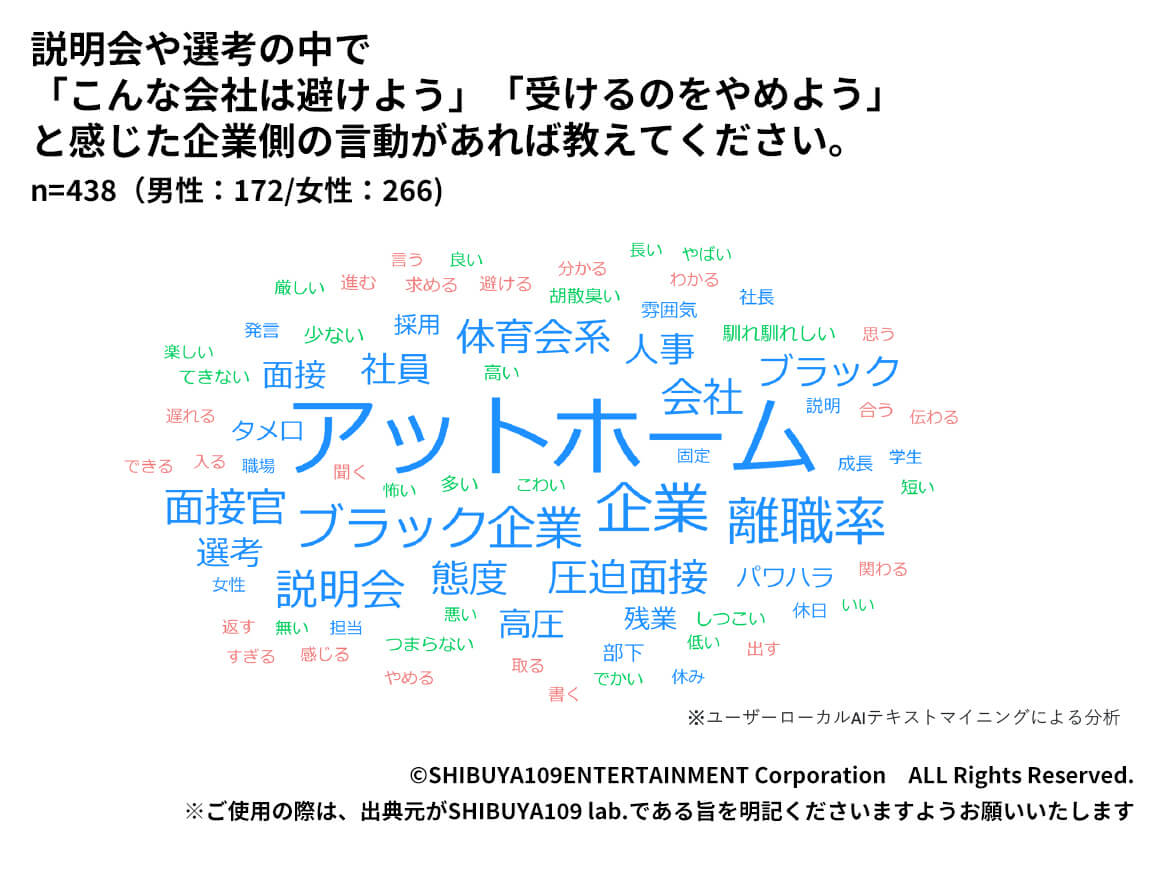 Z世代が説明会や選考の中で「こんな会社は避けよう」「受けるのをやめよう」と感じた企業側の言動のテキストマイニング