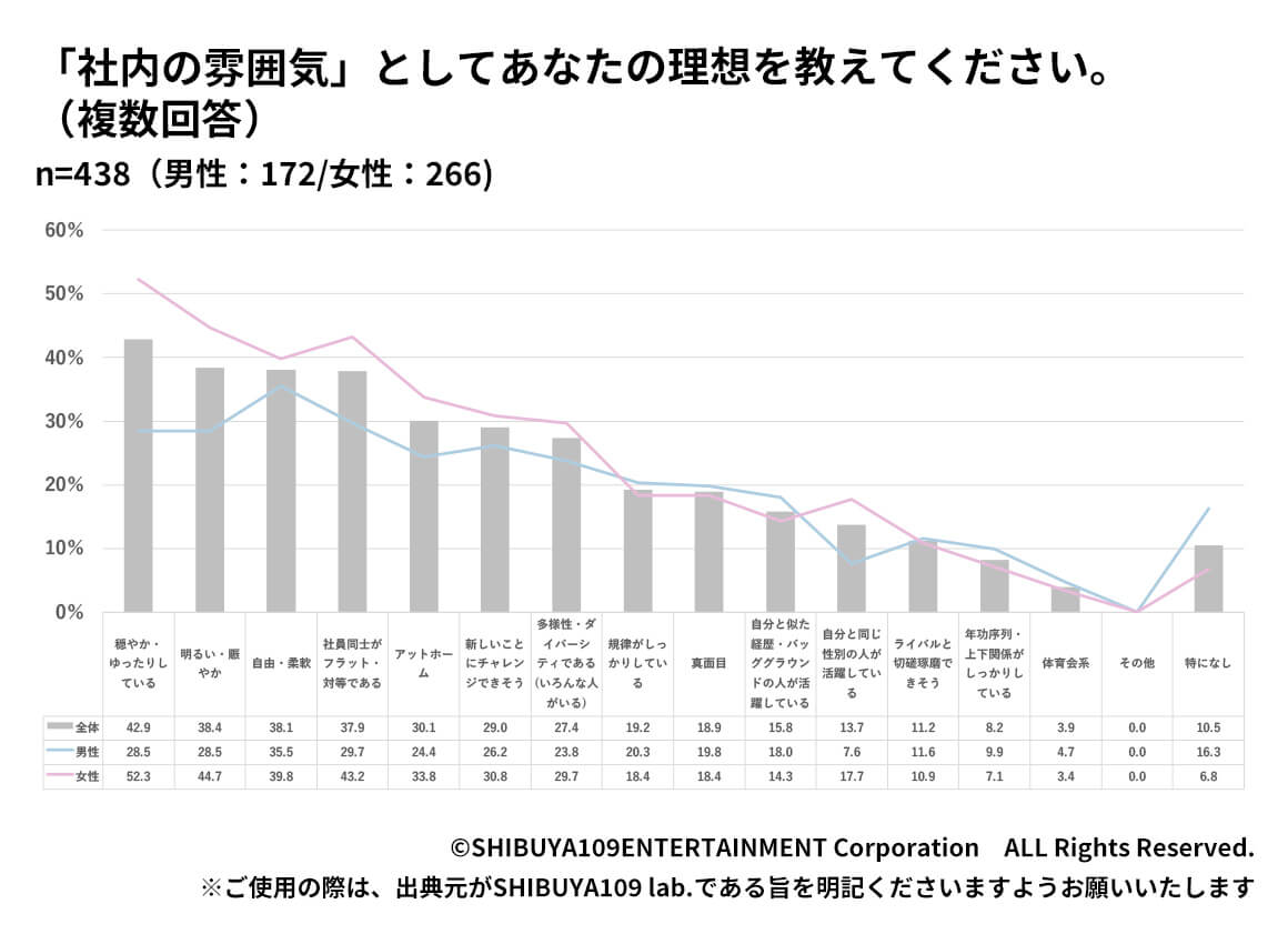 Z世代が「社内の雰囲気」の理想へのグラフ回答