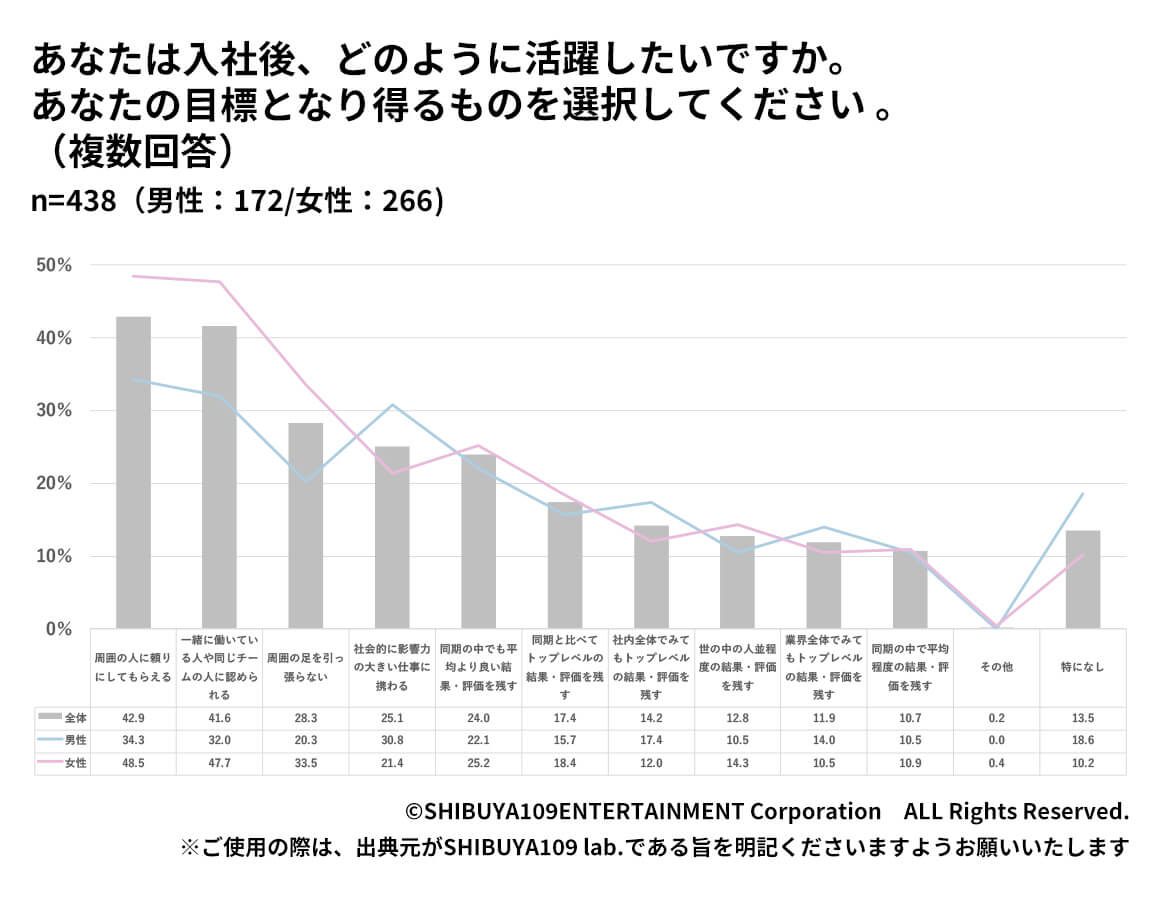 Z世代が入社後、どのように活躍したいか、あなたの目標となり得るものへの回答結果