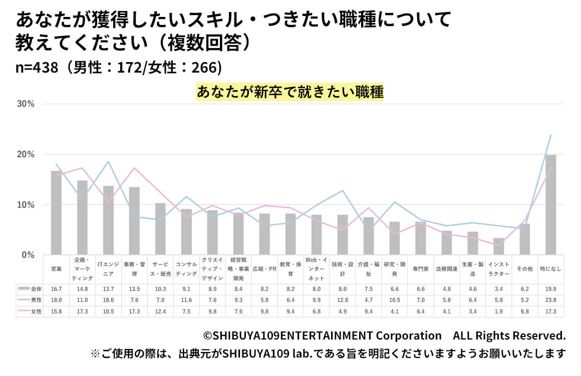 Z世代が新卒で就きたい職種へのグラフ回答