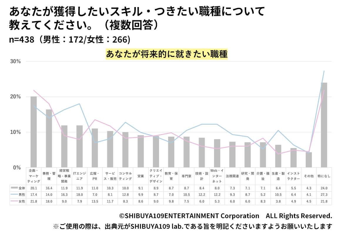 Z世代が将来的に就きたい職種へのグラフ回答