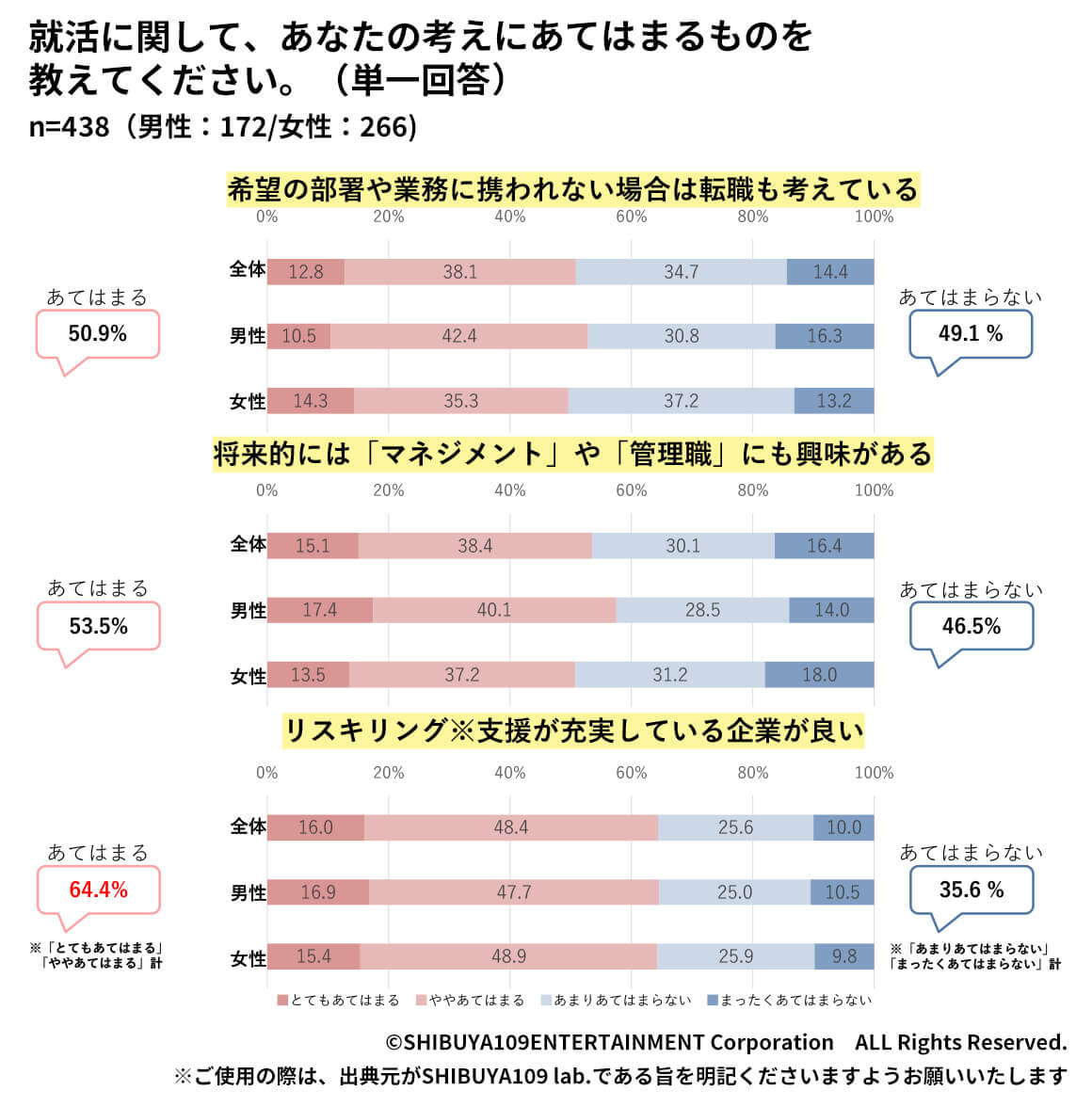 Z世代の就活に関してあてはまる回答