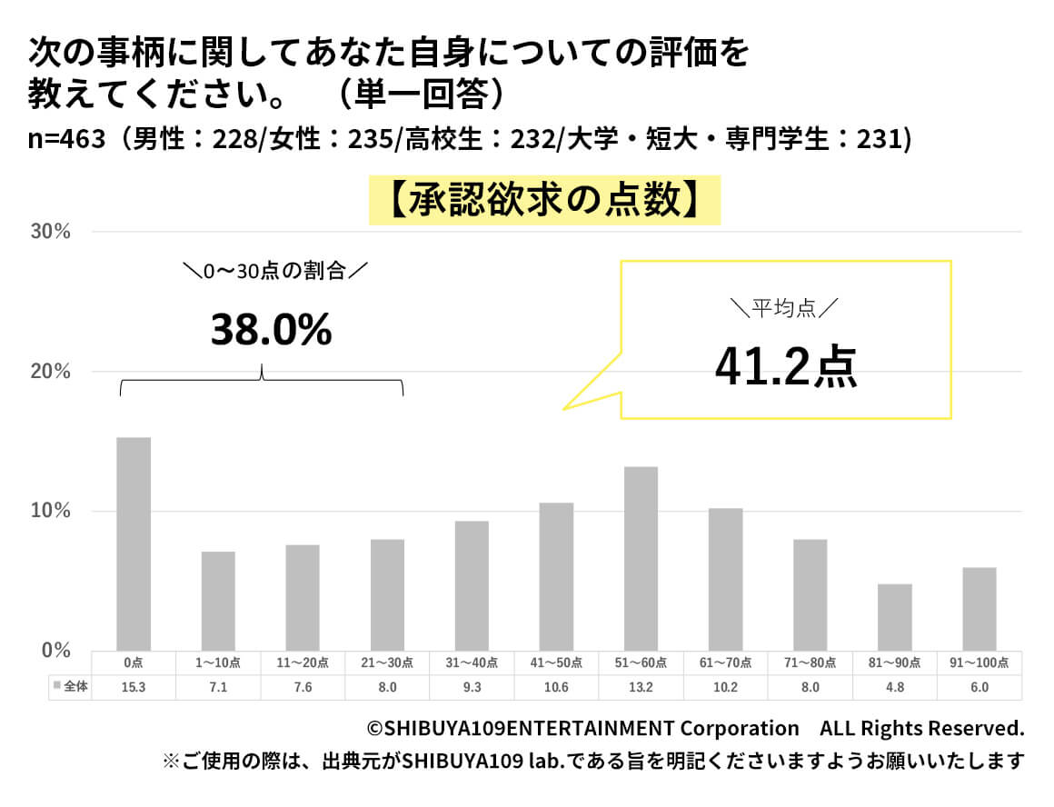 Z世代の承認欲求と聞いて思い浮かべた内容のマイニングテキスト