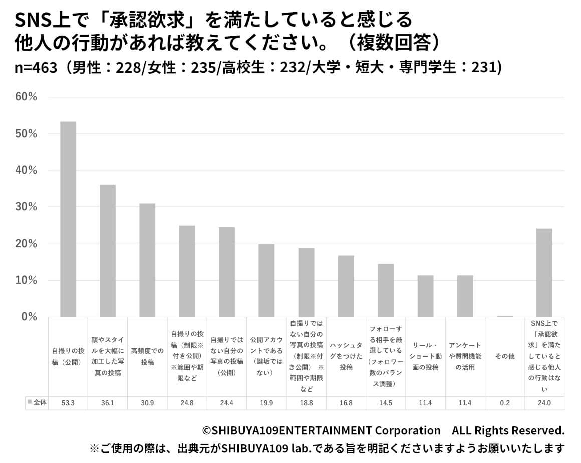 Z世代の承認欲求と聞いて思い浮かべた内容のマイニングテキスト