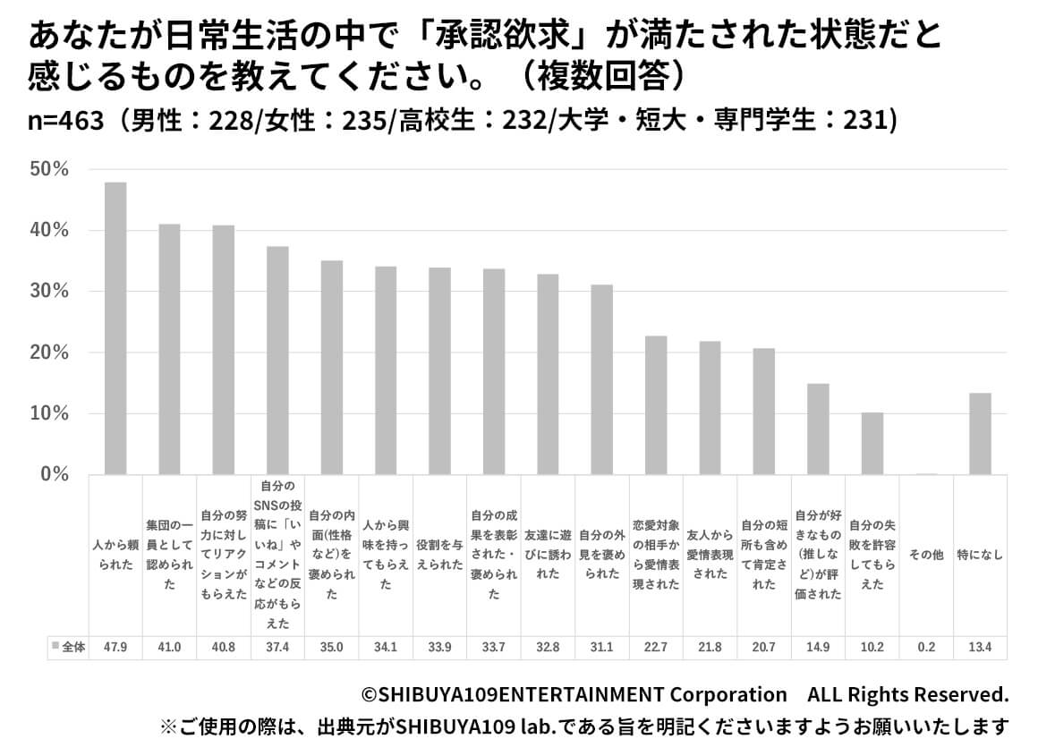 Z世代SNSの利用頻度についての回答