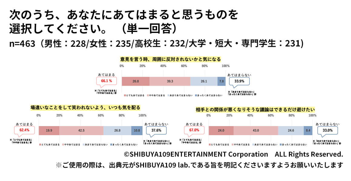 Z世代のBeRealの投稿・閲覧頻度への回答