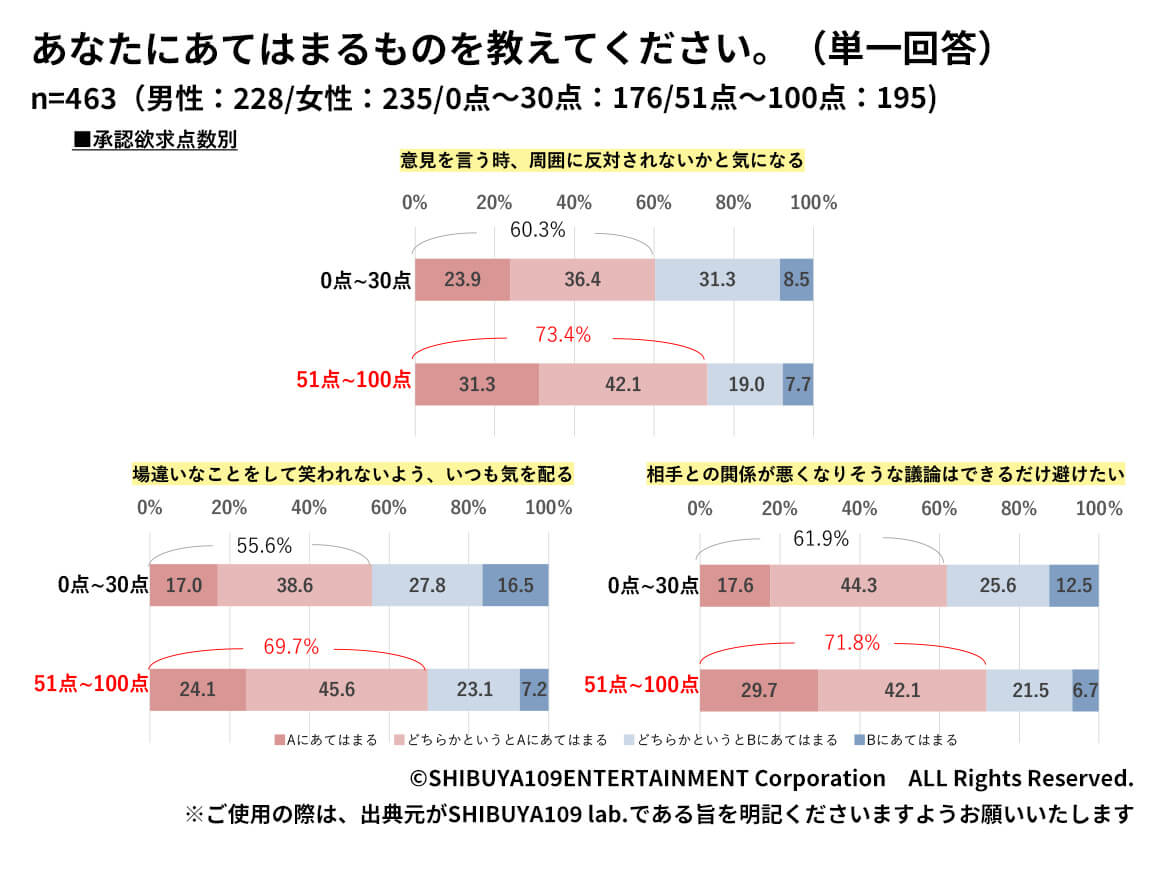 Z世代の「承認欲求」が満たされていると感じることがある、SNSは「自分の居場所」を感じられるツールである。への回答