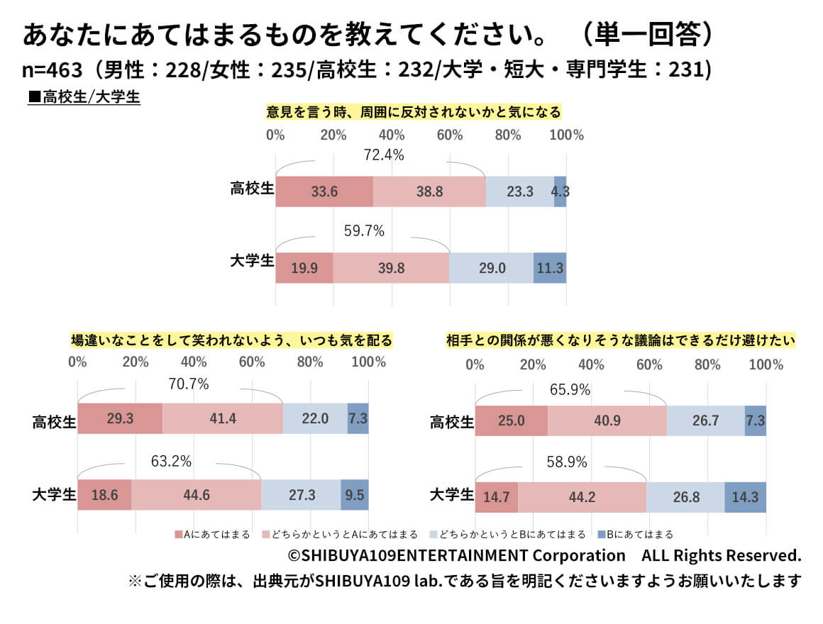 Z世代の「承認欲求」が満たされていると感じることがある、SNSは「自分の居場所」を感じられるツールである。への回答